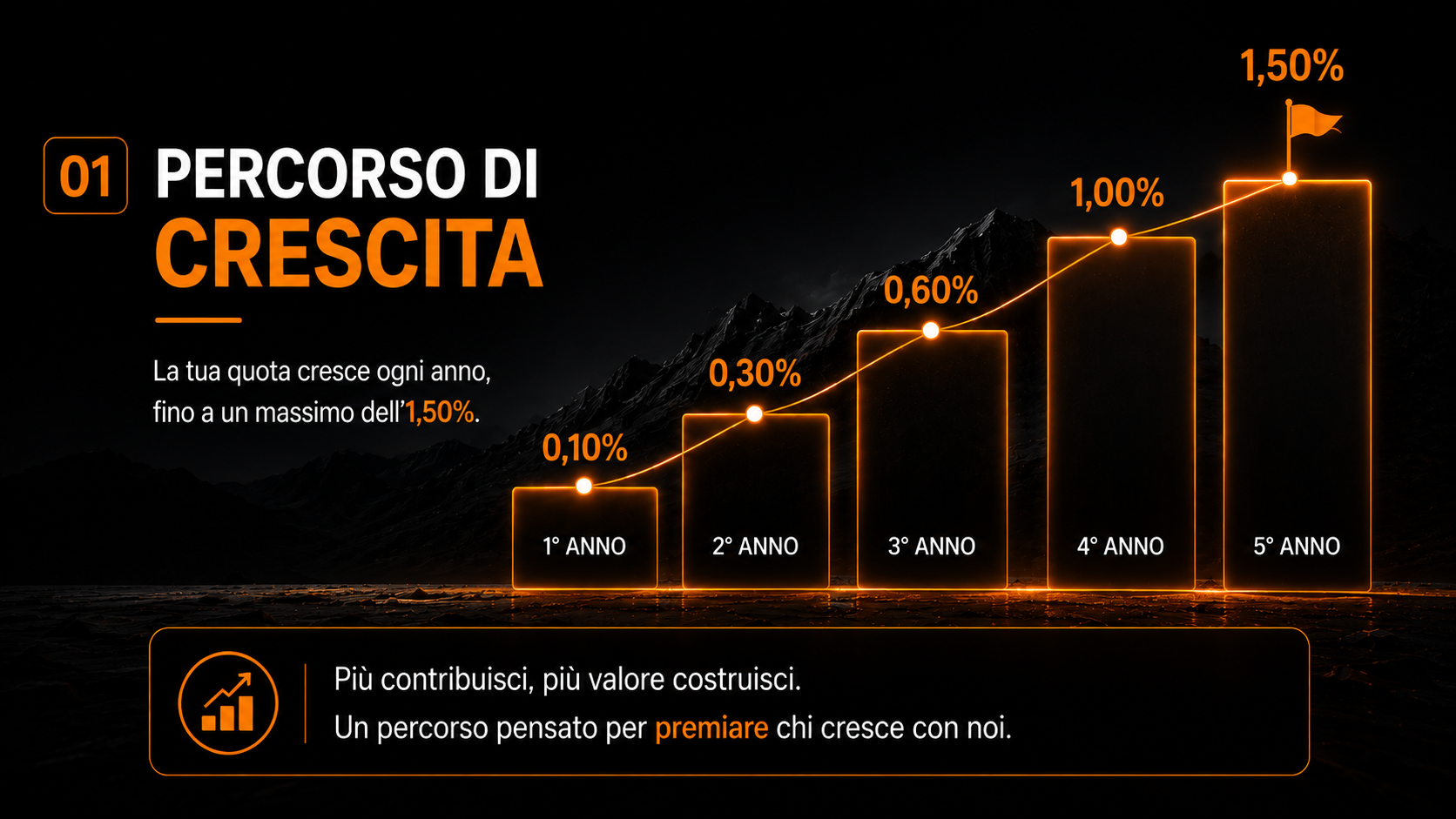 Percorso di crescita quinquennale